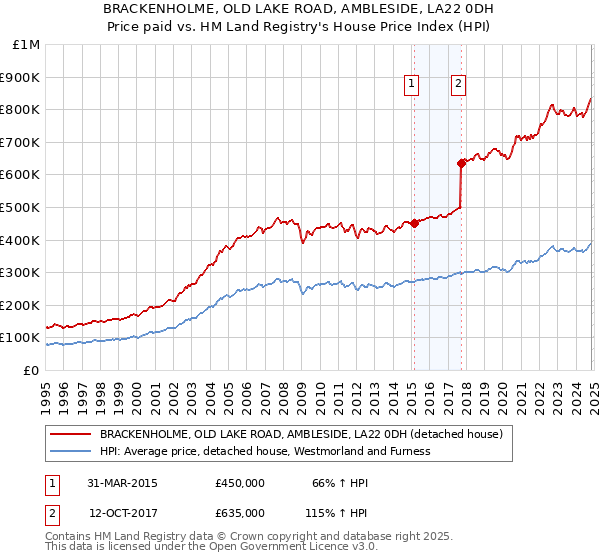 BRACKENHOLME, OLD LAKE ROAD, AMBLESIDE, LA22 0DH: Price paid vs HM Land Registry's House Price Index