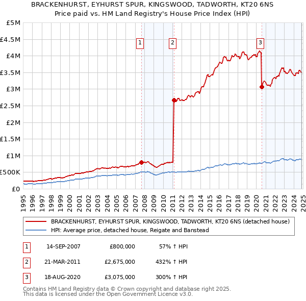 BRACKENHURST, EYHURST SPUR, KINGSWOOD, TADWORTH, KT20 6NS: Price paid vs HM Land Registry's House Price Index