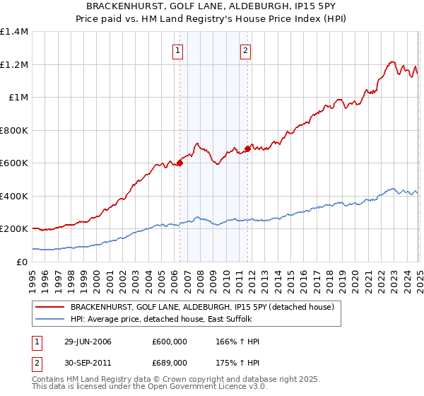 BRACKENHURST, GOLF LANE, ALDEBURGH, IP15 5PY: Price paid vs HM Land Registry's House Price Index