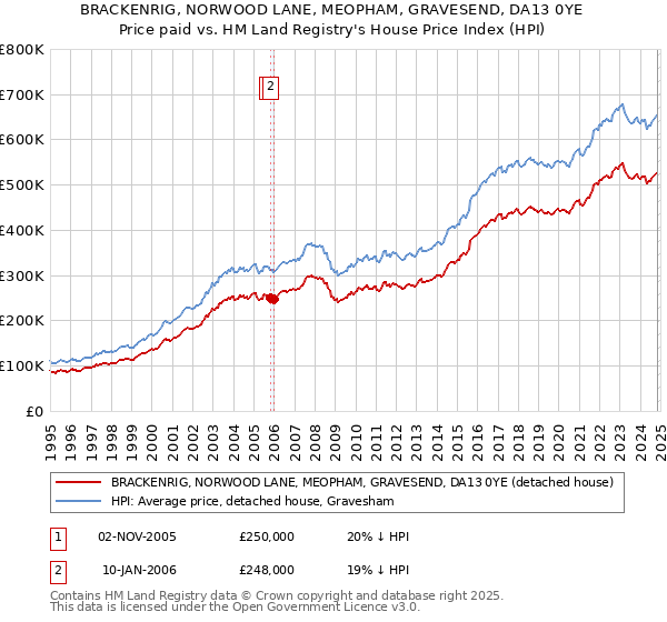 BRACKENRIG, NORWOOD LANE, MEOPHAM, GRAVESEND, DA13 0YE: Price paid vs HM Land Registry's House Price Index