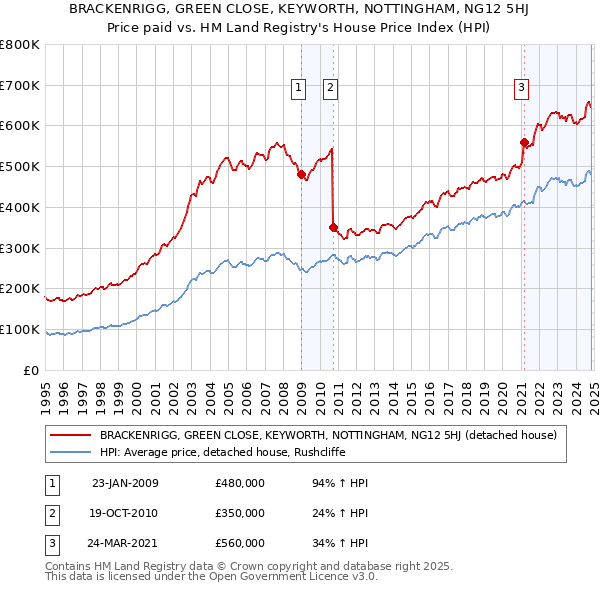 BRACKENRIGG, GREEN CLOSE, KEYWORTH, NOTTINGHAM, NG12 5HJ: Price paid vs HM Land Registry's House Price Index