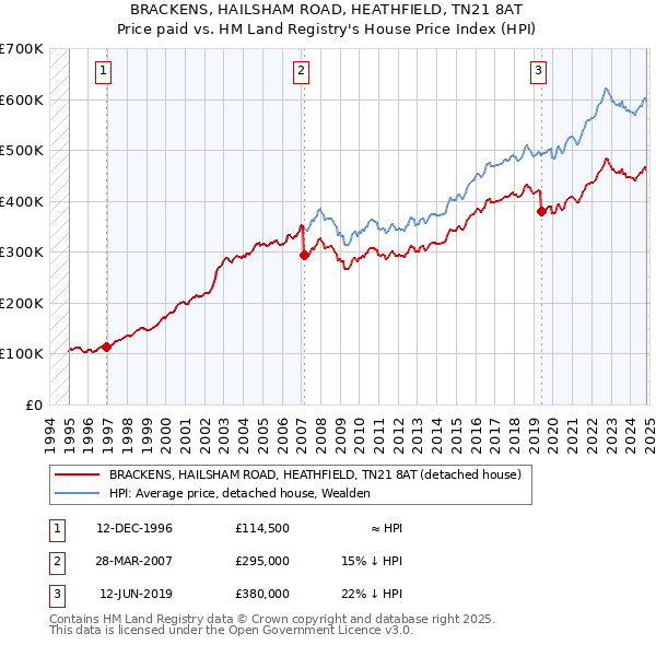 BRACKENS, HAILSHAM ROAD, HEATHFIELD, TN21 8AT: Price paid vs HM Land Registry's House Price Index