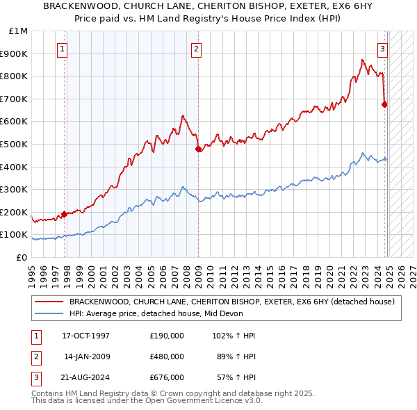 BRACKENWOOD, CHURCH LANE, CHERITON BISHOP, EXETER, EX6 6HY: Price paid vs HM Land Registry's House Price Index