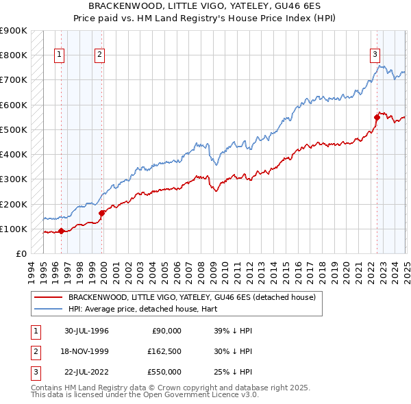 BRACKENWOOD, LITTLE VIGO, YATELEY, GU46 6ES: Price paid vs HM Land Registry's House Price Index