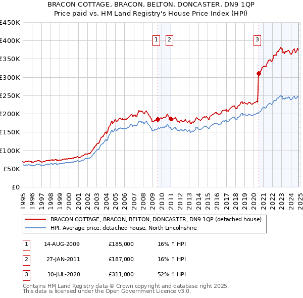 BRACON COTTAGE, BRACON, BELTON, DONCASTER, DN9 1QP: Price paid vs HM Land Registry's House Price Index