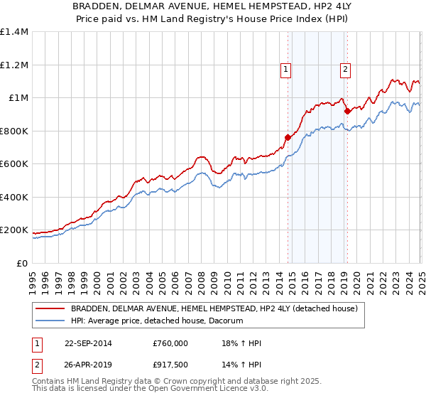 BRADDEN, DELMAR AVENUE, HEMEL HEMPSTEAD, HP2 4LY: Price paid vs HM Land Registry's House Price Index