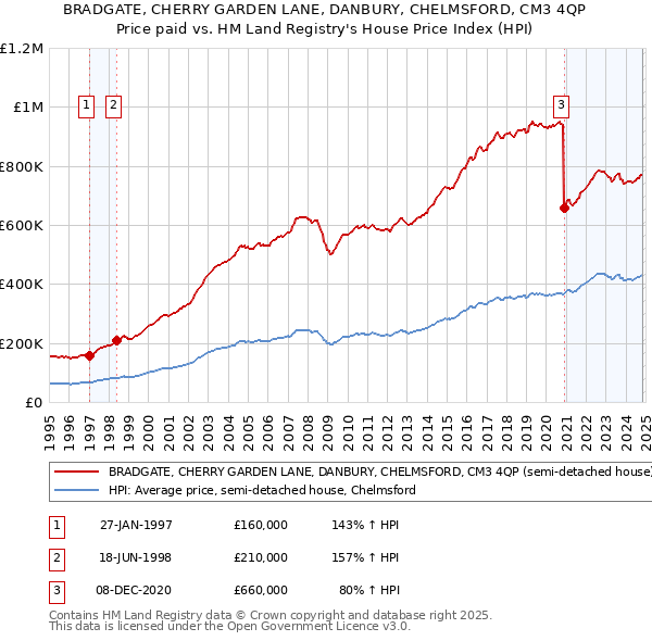 BRADGATE, CHERRY GARDEN LANE, DANBURY, CHELMSFORD, CM3 4QP: Price paid vs HM Land Registry's House Price Index