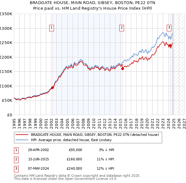 BRADGATE HOUSE, MAIN ROAD, SIBSEY, BOSTON, PE22 0TN: Price paid vs HM Land Registry's House Price Index