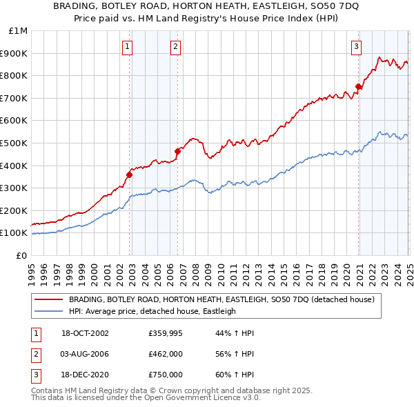 BRADING, BOTLEY ROAD, HORTON HEATH, EASTLEIGH, SO50 7DQ: Price paid vs HM Land Registry's House Price Index