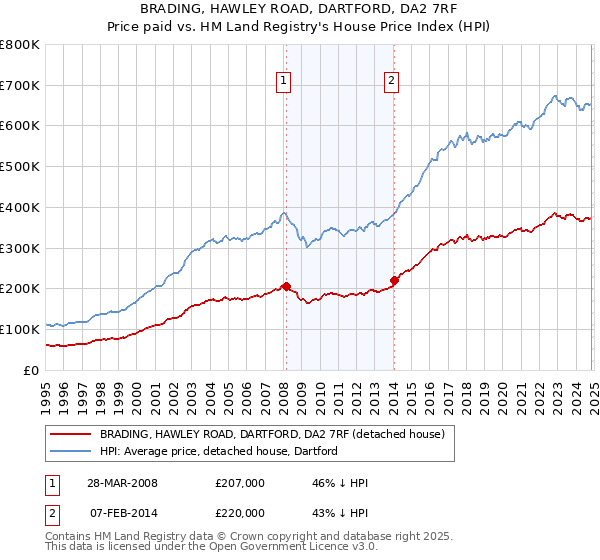 BRADING, HAWLEY ROAD, DARTFORD, DA2 7RF: Price paid vs HM Land Registry's House Price Index