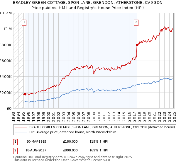 BRADLEY GREEN COTTAGE, SPON LANE, GRENDON, ATHERSTONE, CV9 3DN: Price paid vs HM Land Registry's House Price Index