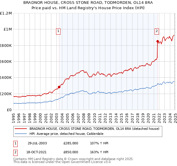 BRADNOR HOUSE, CROSS STONE ROAD, TODMORDEN, OL14 8RA: Price paid vs HM Land Registry's House Price Index