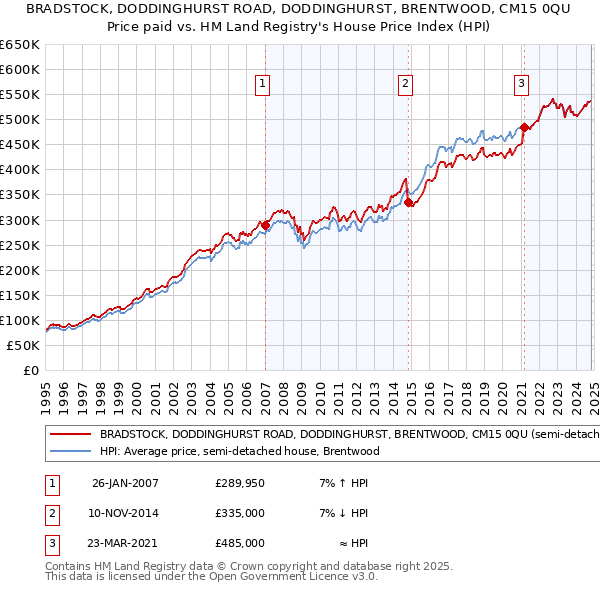 BRADSTOCK, DODDINGHURST ROAD, DODDINGHURST, BRENTWOOD, CM15 0QU: Price paid vs HM Land Registry's House Price Index