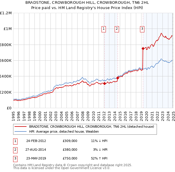 BRADSTONE, CROWBOROUGH HILL, CROWBOROUGH, TN6 2HL: Price paid vs HM Land Registry's House Price Index