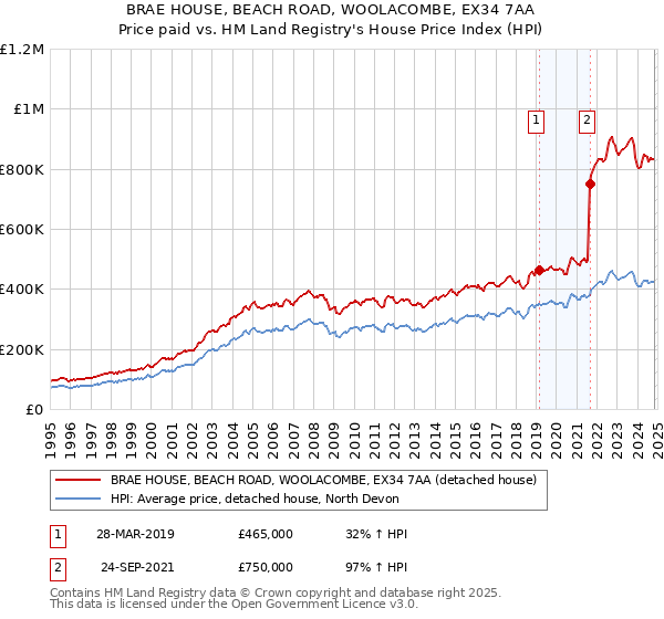 BRAE HOUSE, BEACH ROAD, WOOLACOMBE, EX34 7AA: Price paid vs HM Land Registry's House Price Index