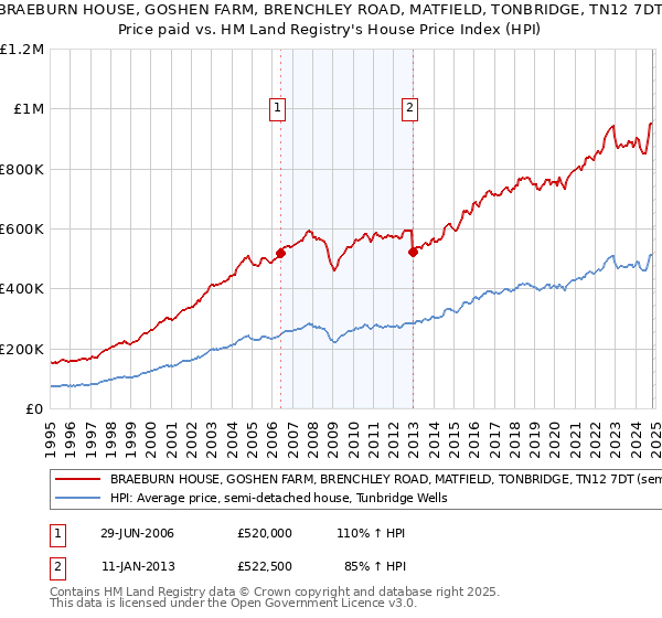 BRAEBURN HOUSE, GOSHEN FARM, BRENCHLEY ROAD, MATFIELD, TONBRIDGE, TN12 7DT: Price paid vs HM Land Registry's House Price Index