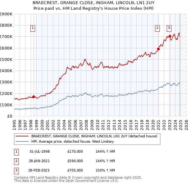 BRAECREST, GRANGE CLOSE, INGHAM, LINCOLN, LN1 2UY: Price paid vs HM Land Registry's House Price Index