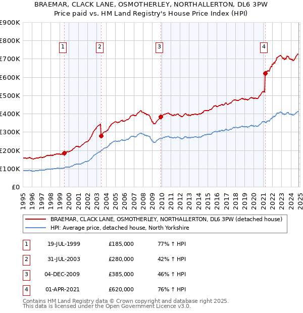 BRAEMAR, CLACK LANE, OSMOTHERLEY, NORTHALLERTON, DL6 3PW: Price paid vs HM Land Registry's House Price Index