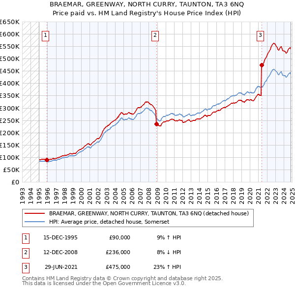 BRAEMAR, GREENWAY, NORTH CURRY, TAUNTON, TA3 6NQ: Price paid vs HM Land Registry's House Price Index