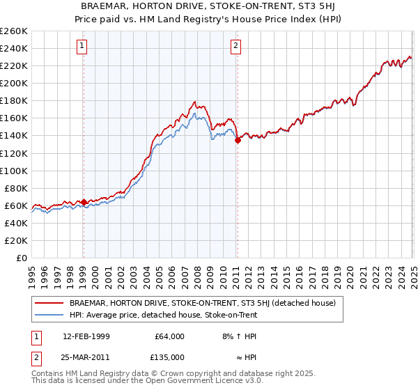 BRAEMAR, HORTON DRIVE, STOKE-ON-TRENT, ST3 5HJ: Price paid vs HM Land Registry's House Price Index