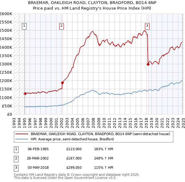 BRAEMAR, OAKLEIGH ROAD, CLAYTON, BRADFORD, BD14 6NP: Price paid vs HM Land Registry's House Price Index