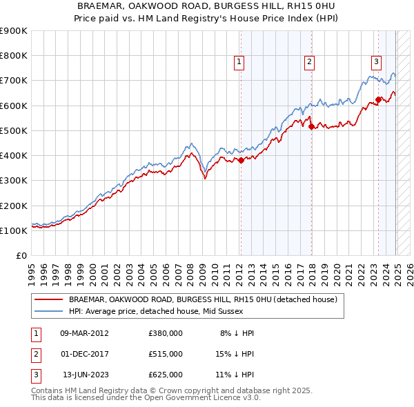 BRAEMAR, OAKWOOD ROAD, BURGESS HILL, RH15 0HU: Price paid vs HM Land Registry's House Price Index