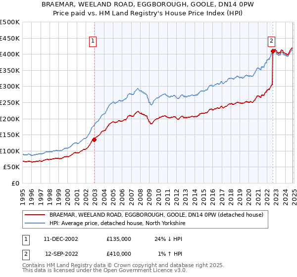 BRAEMAR, WEELAND ROAD, EGGBOROUGH, GOOLE, DN14 0PW: Price paid vs HM Land Registry's House Price Index