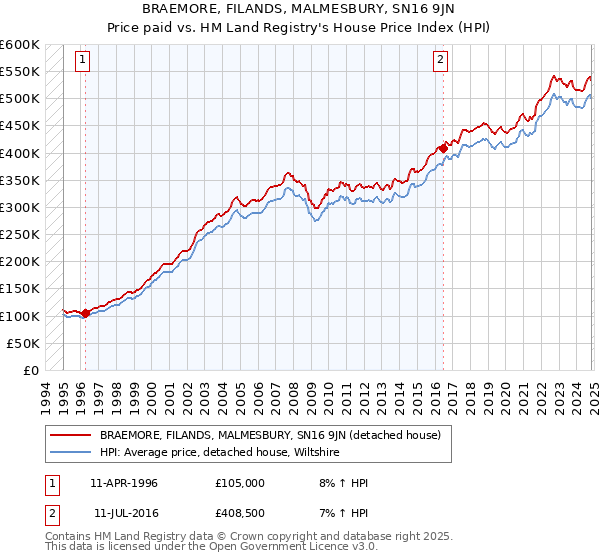 BRAEMORE, FILANDS, MALMESBURY, SN16 9JN: Price paid vs HM Land Registry's House Price Index