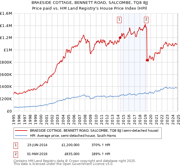 BRAESIDE COTTAGE, BENNETT ROAD, SALCOMBE, TQ8 8JJ: Price paid vs HM Land Registry's House Price Index