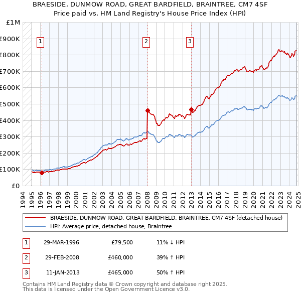 BRAESIDE, DUNMOW ROAD, GREAT BARDFIELD, BRAINTREE, CM7 4SF: Price paid vs HM Land Registry's House Price Index