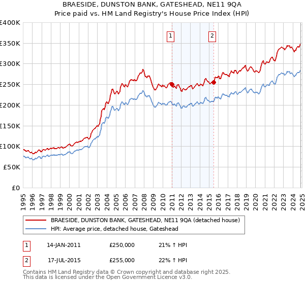 BRAESIDE, DUNSTON BANK, GATESHEAD, NE11 9QA: Price paid vs HM Land Registry's House Price Index