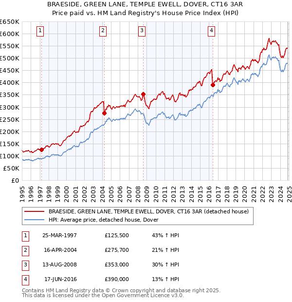 BRAESIDE, GREEN LANE, TEMPLE EWELL, DOVER, CT16 3AR: Price paid vs HM Land Registry's House Price Index