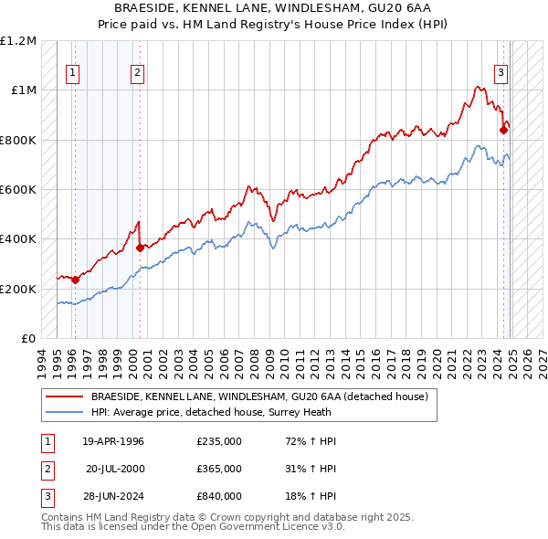 BRAESIDE, KENNEL LANE, WINDLESHAM, GU20 6AA: Price paid vs HM Land Registry's House Price Index