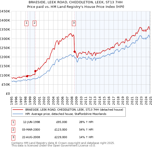 BRAESIDE, LEEK ROAD, CHEDDLETON, LEEK, ST13 7HH: Price paid vs HM Land Registry's House Price Index