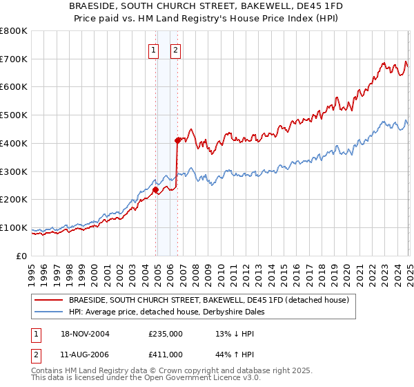 BRAESIDE, SOUTH CHURCH STREET, BAKEWELL, DE45 1FD: Price paid vs HM Land Registry's House Price Index