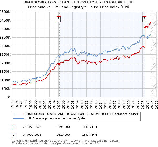 BRAILSFORD, LOWER LANE, FRECKLETON, PRESTON, PR4 1HH: Price paid vs HM Land Registry's House Price Index