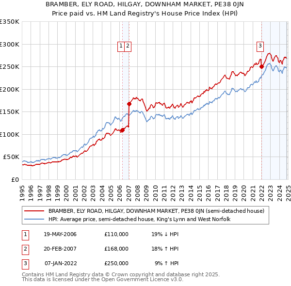 BRAMBER, ELY ROAD, HILGAY, DOWNHAM MARKET, PE38 0JN: Price paid vs HM Land Registry's House Price Index