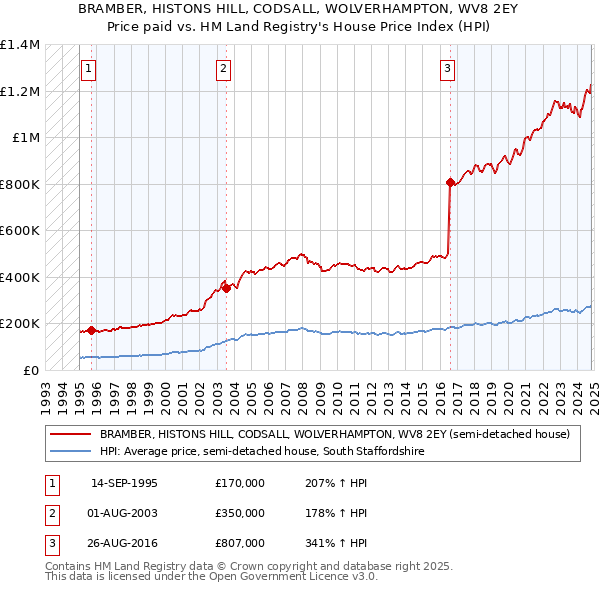 BRAMBER, HISTONS HILL, CODSALL, WOLVERHAMPTON, WV8 2EY: Price paid vs HM Land Registry's House Price Index