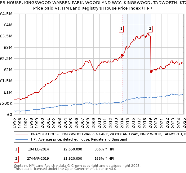 BRAMBER HOUSE, KINGSWOOD WARREN PARK, WOODLAND WAY, KINGSWOOD, TADWORTH, KT20 6AD: Price paid vs HM Land Registry's House Price Index