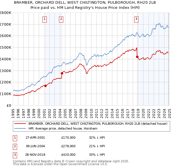 BRAMBER, ORCHARD DELL, WEST CHILTINGTON, PULBOROUGH, RH20 2LB: Price paid vs HM Land Registry's House Price Index