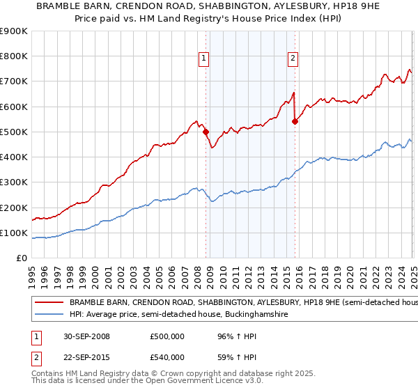 BRAMBLE BARN, CRENDON ROAD, SHABBINGTON, AYLESBURY, HP18 9HE: Price paid vs HM Land Registry's House Price Index