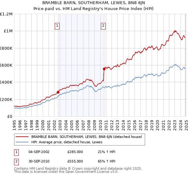 BRAMBLE BARN, SOUTHERHAM, LEWES, BN8 6JN: Price paid vs HM Land Registry's House Price Index