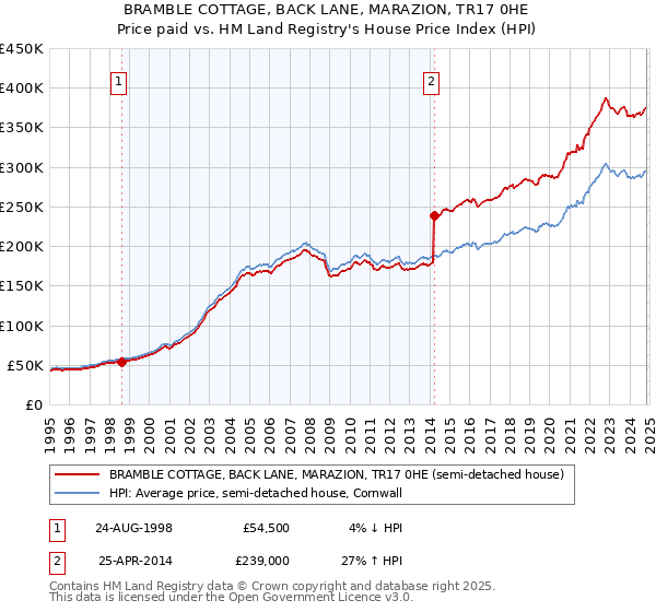 BRAMBLE COTTAGE, BACK LANE, MARAZION, TR17 0HE: Price paid vs HM Land Registry's House Price Index