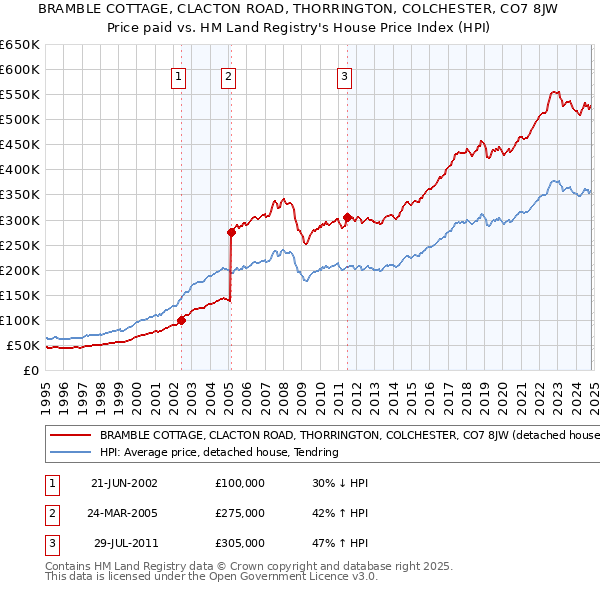 BRAMBLE COTTAGE, CLACTON ROAD, THORRINGTON, COLCHESTER, CO7 8JW: Price paid vs HM Land Registry's House Price Index