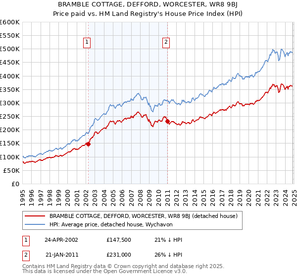 BRAMBLE COTTAGE, DEFFORD, WORCESTER, WR8 9BJ: Price paid vs HM Land Registry's House Price Index