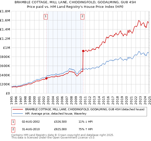 BRAMBLE COTTAGE, MILL LANE, CHIDDINGFOLD, GODALMING, GU8 4SH: Price paid vs HM Land Registry's House Price Index