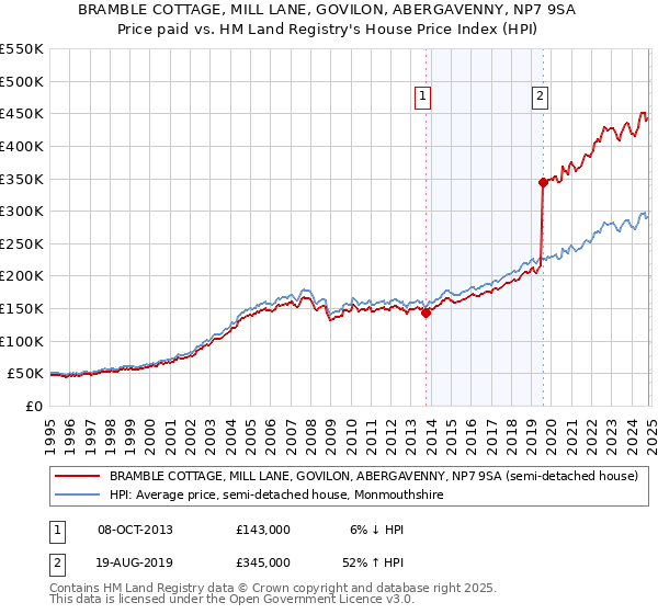 BRAMBLE COTTAGE, MILL LANE, GOVILON, ABERGAVENNY, NP7 9SA: Price paid vs HM Land Registry's House Price Index