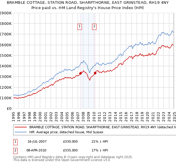 BRAMBLE COTTAGE, STATION ROAD, SHARPTHORNE, EAST GRINSTEAD, RH19 4NY: Price paid vs HM Land Registry's House Price Index