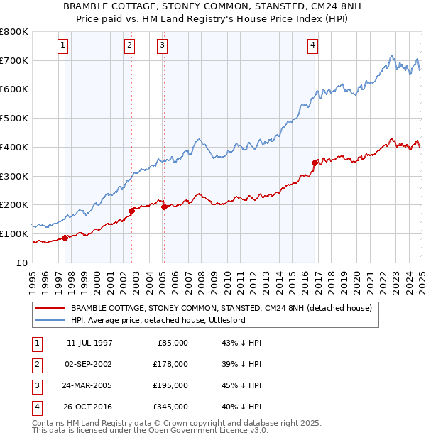 BRAMBLE COTTAGE, STONEY COMMON, STANSTED, CM24 8NH: Price paid vs HM Land Registry's House Price Index