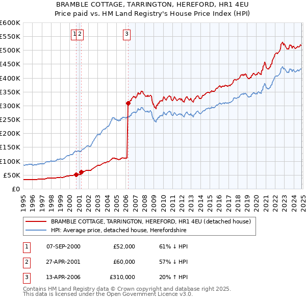 BRAMBLE COTTAGE, TARRINGTON, HEREFORD, HR1 4EU: Price paid vs HM Land Registry's House Price Index